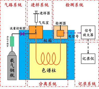氣相色譜結(jié)構(gòu)簡圖.png